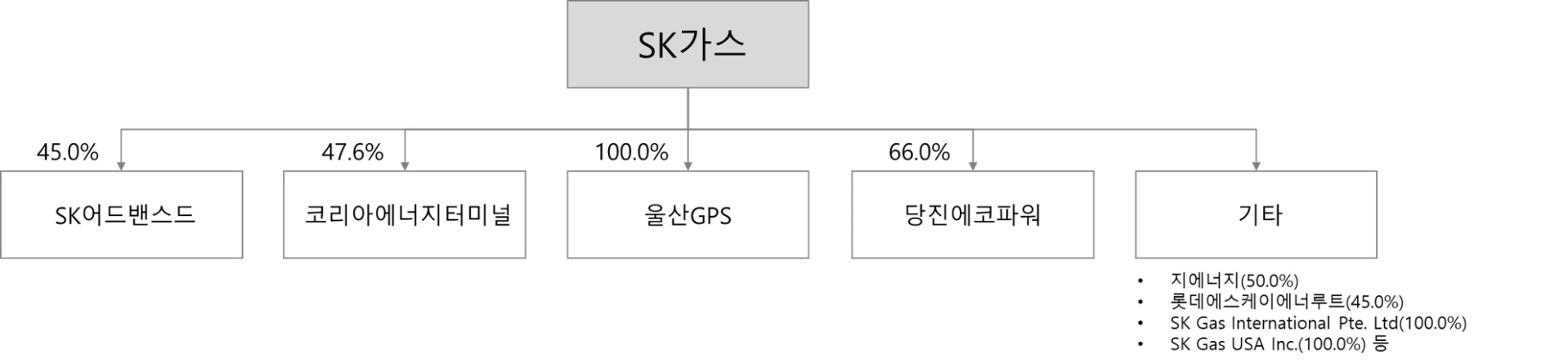 이미지: sk가스 지배 구조도