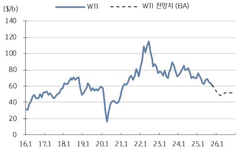 이미지: wti 가격 및 eia wti 전망