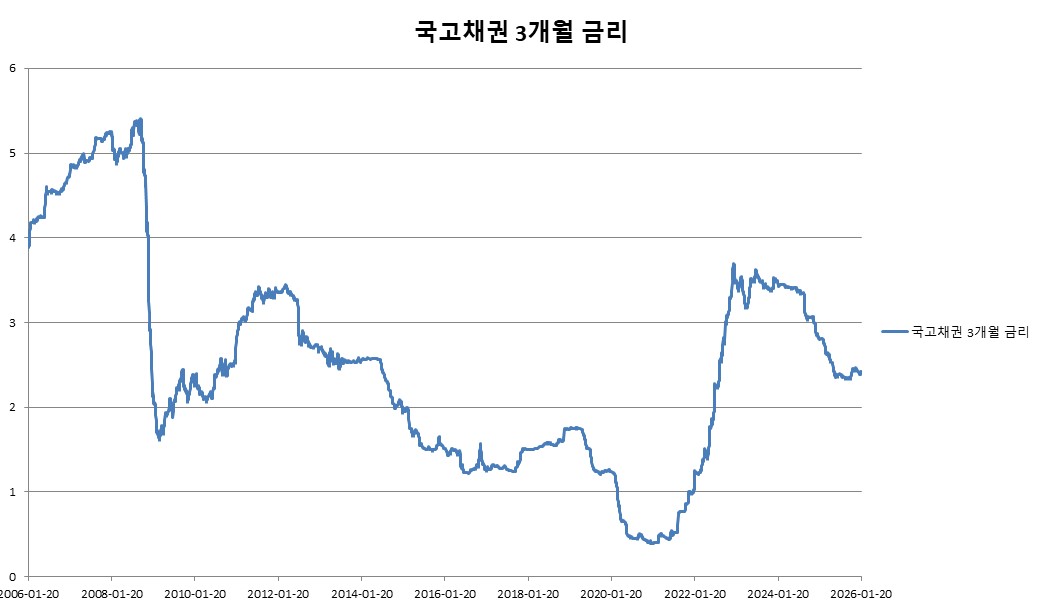 이미지: 국고채권 3개월 금리 변동추이
