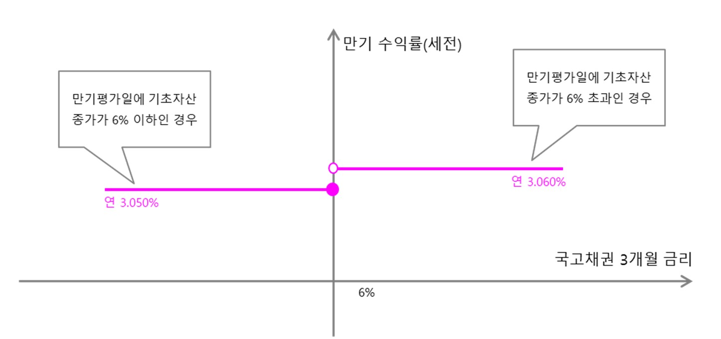 이미지: 제241회 기타파생결합사채 (예상 손익구조 그래프)