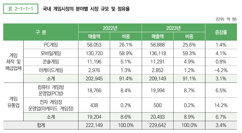 이미지: 국내 게임시장의 분야별 시장 규모 및 점유율