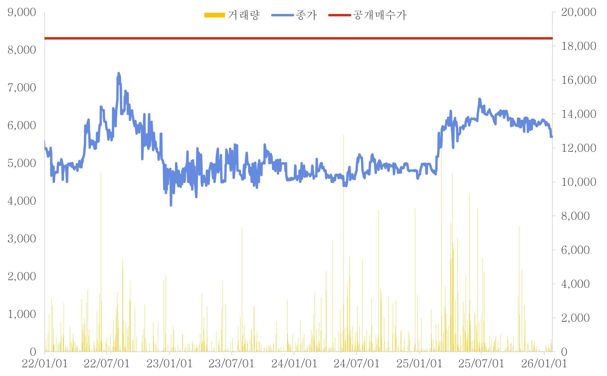 이미지: 대상회사 주가 추이