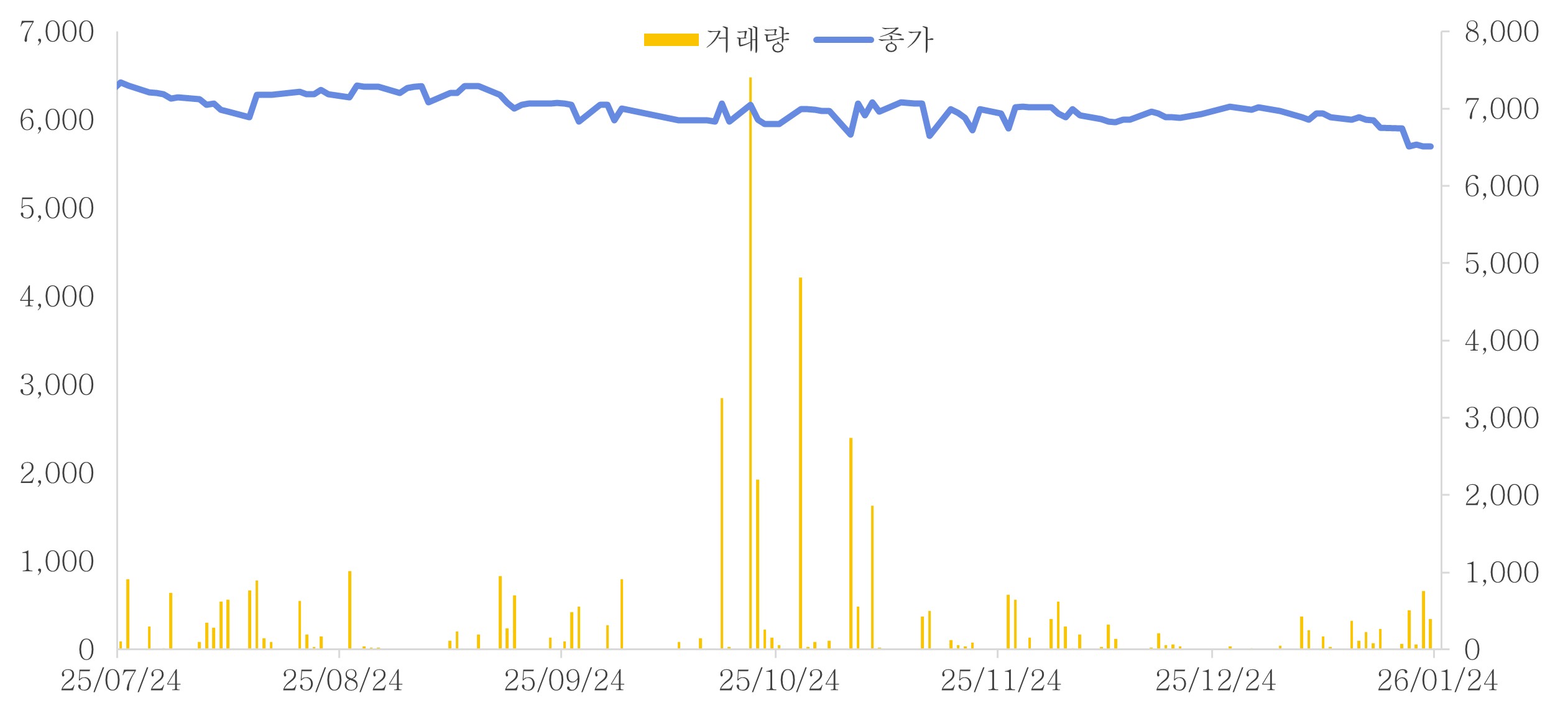 이미지: 6개월간 종가 추이
