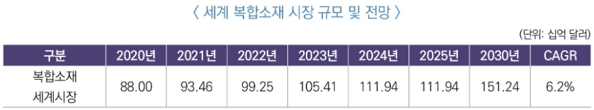 이미지: 세계 복합소재 시장 규모 및 전망