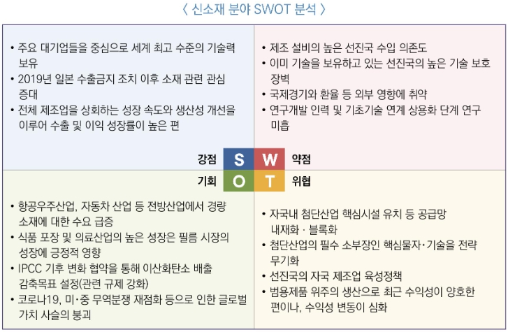 이미지: 신소재 분야 swot 분석