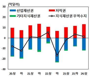 이미지: 지색재산권 무역수지 추이