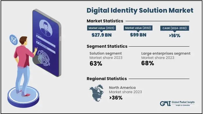 이미지: Digital identity solution market
