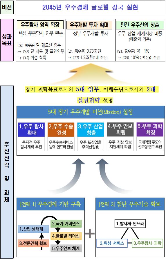 이미지: 제4차 우주개발진흥계획 비전 및 전략