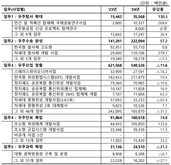 이미지: 2024년 우주산업 임무별 예산