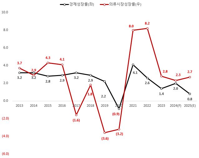 이미지: 경제성장률 및 의류시장 성장률 추이