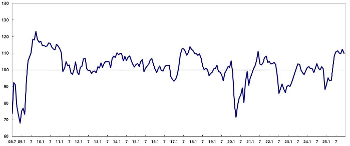 이미지: 국내 소비자심리지수