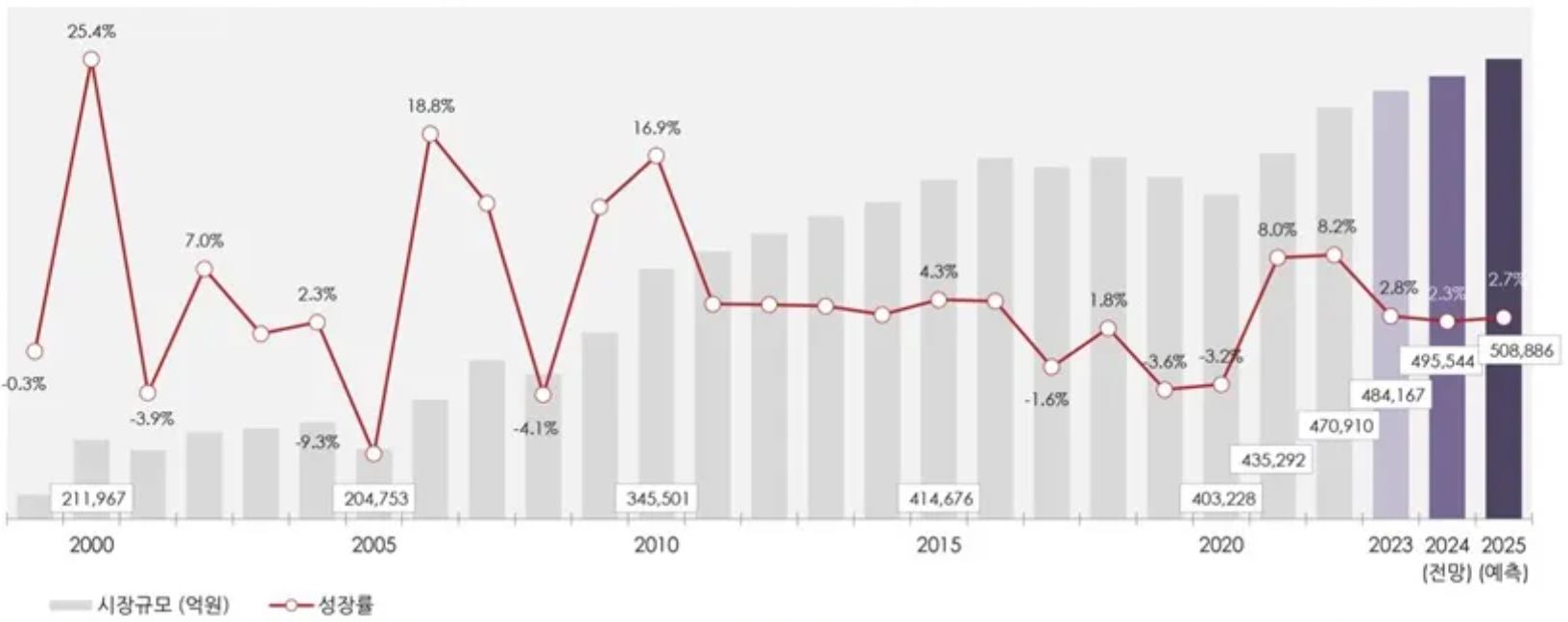 이미지: 국내 패션시장 규모 및 성장률 추이