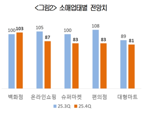 이미지: 소매업태별 전망치
