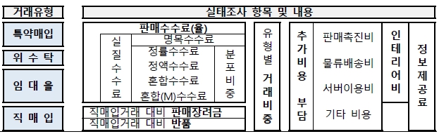 이미지: 유통거래 실태조사 구조도