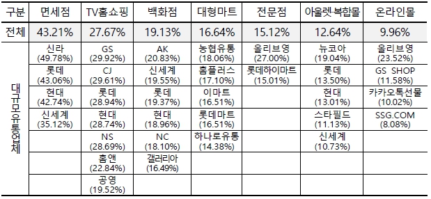 이미지: 유통브랜드별 실질수수료율('24년 거래)