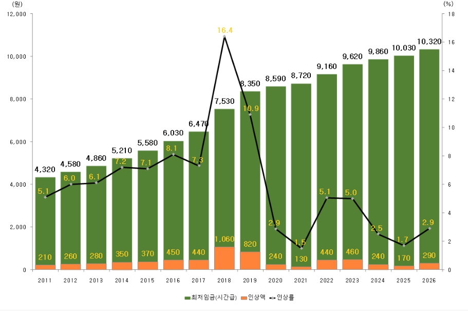 이미지: 최저임금