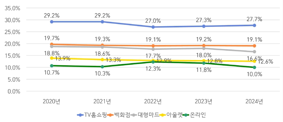 이미지: 판매수수료율 변동 추이