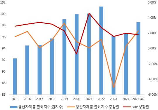 이미지: 식료품제조업 출하지수 및 gdp성장률