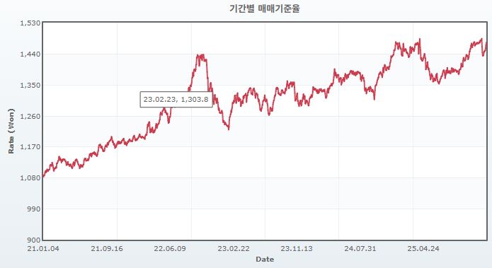 이미지: 원달러 매매기준율 추이