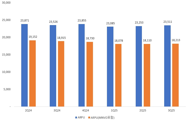 이미지: 무선ARPU 추이(분기별)