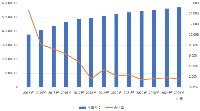 이미지: 스마트폰 가입자수 추이