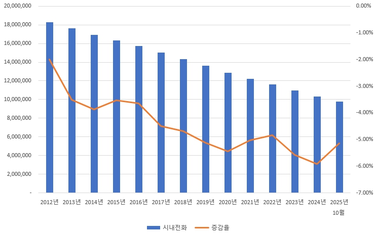 이미지: 시내전화 가입자수 추이