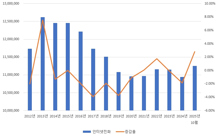 이미지: 인터넷전화 가입자수 추이