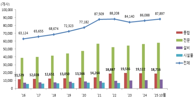 이미지: 건설업 업종별 업체수 현황