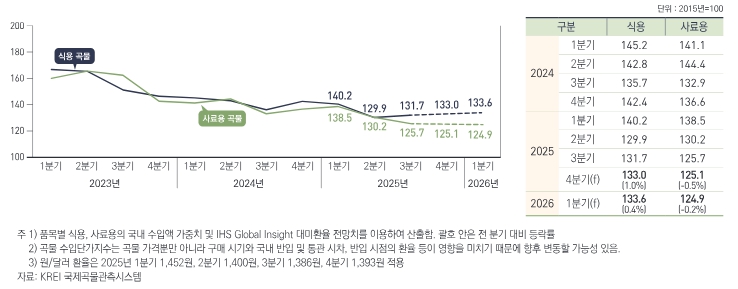 이미지: 곡물 수입단가지수 동향 및 전망