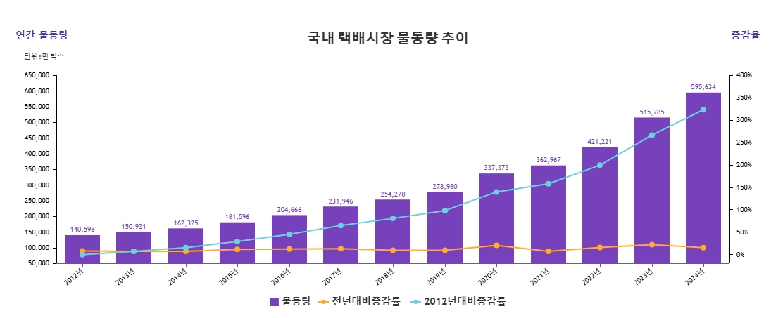 이미지: 국내 택배시장 물동량 추이