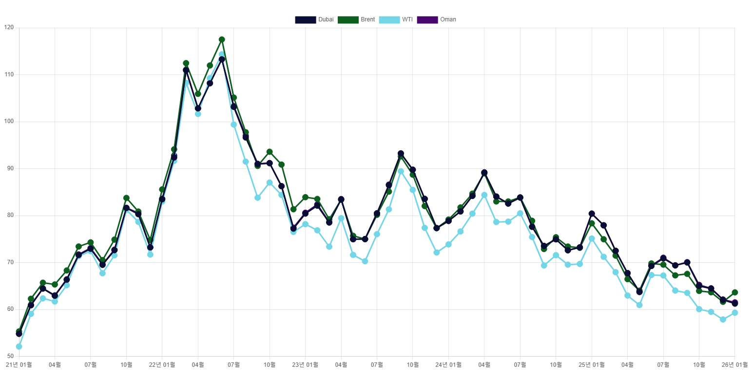 이미지: 국제유가 추이