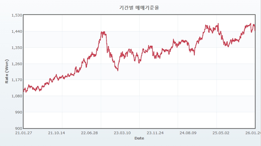 이미지: 기간별 매매기준율