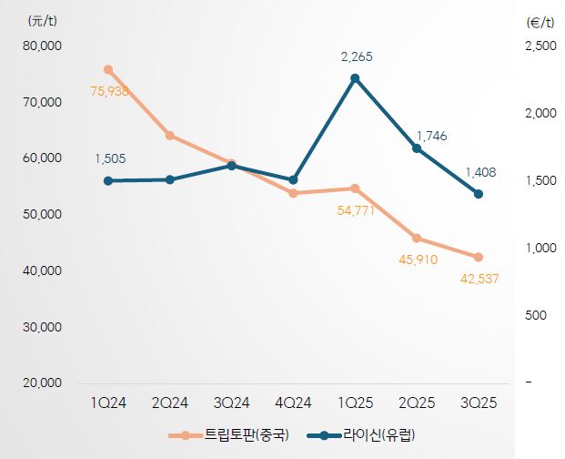 이미지: 사료용 아미노산 제품별 시장가격 추이
