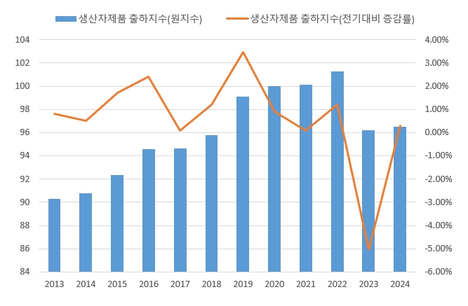 이미지: 식료품제조업 출하지수 및 증감률