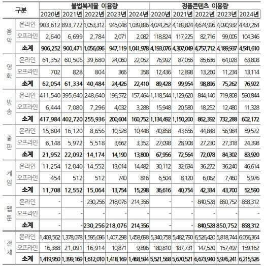 이미지: 온오프라인 이용경로별 불법 복제물 이용량(2024)