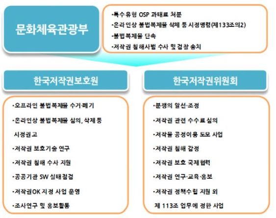 이미지: 저작권 보호 체계