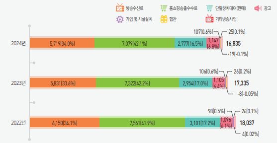 이미지: 종합유선방송 방송사업 매출 구성비