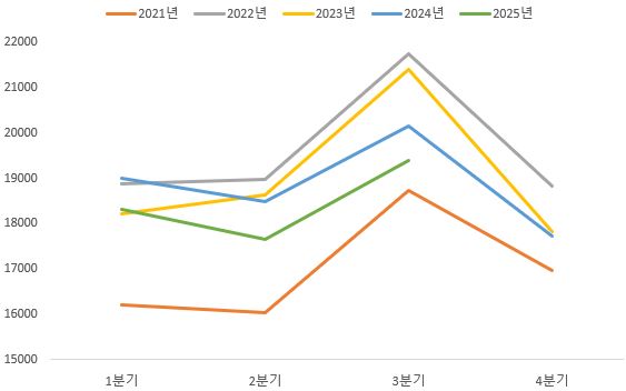 이미지: cj제일제당 분기별 매출액(별도)