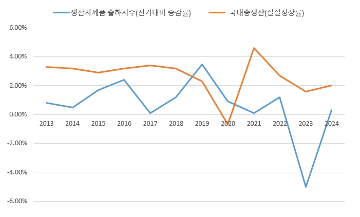 이미지: 식료품제조업 출하지수 증감률 및 gdp성장률