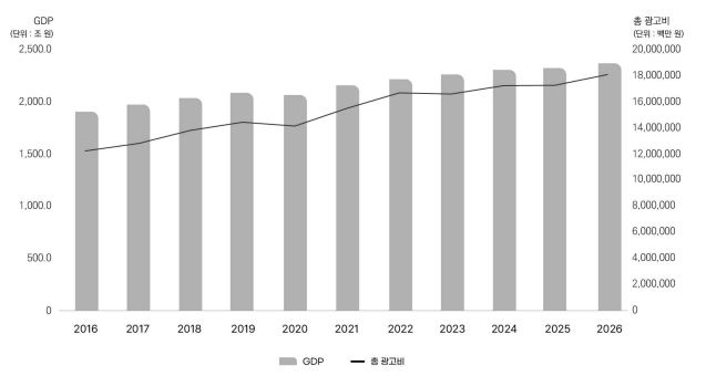 이미지: gdp, 총광고비 비교