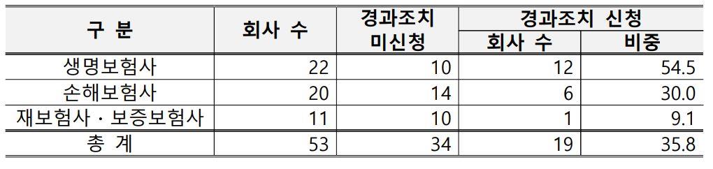 이미지: 경과조치 종류별 신청현황