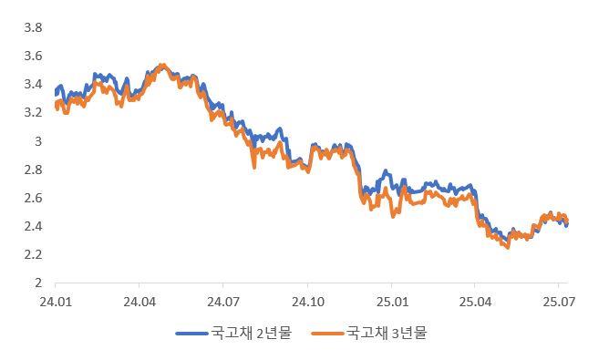 이미지: 국고 2년물 및 3년물 추이