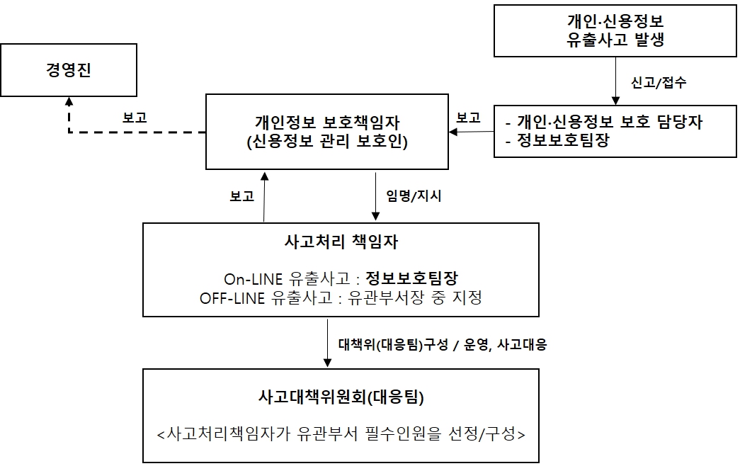 이미지: 사고대응업무프로세스