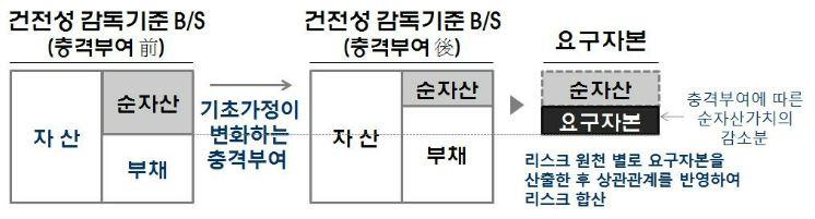 이미지: 요구자본 산출기준
