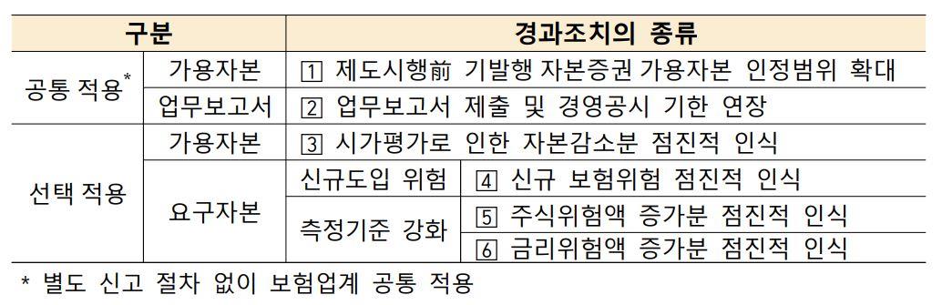 이미지: k-ics 경과조치의 종류