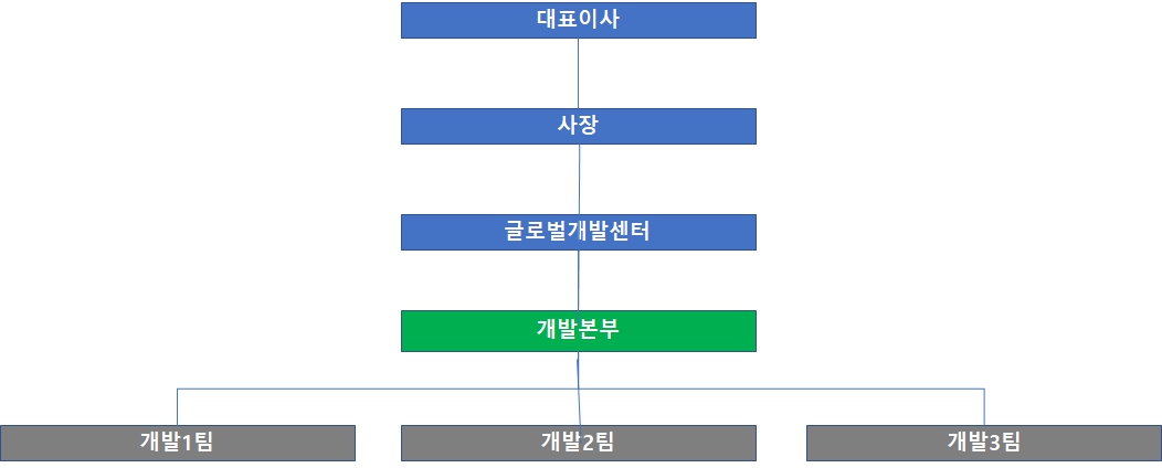 이미지: 개발조직도