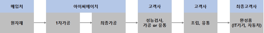 이미지: 당사주요제품유통흐름