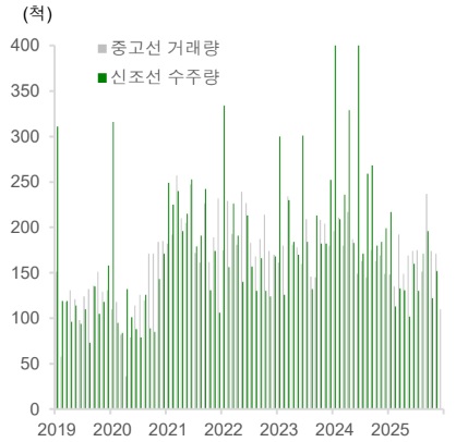 이미지: 글로벌 신조선 수주량