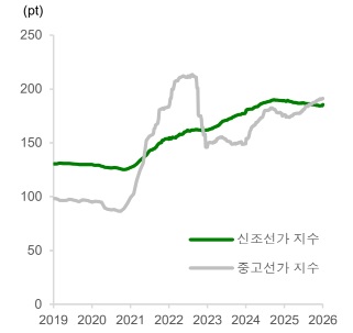 이미지: 글로벌 신조선가 및 중고선가 추이