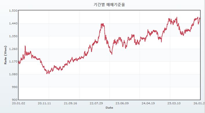 이미지: 원달러 환율 추이